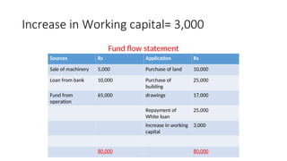 Increase in Working capital= 3,000
Fund flow statement
Sources Rs Application Rs
Sale of machinery 5,000 Purchase of land 10,000
Loan from bank 10,000 Purchase of
building
25,000
Fund from
operation
65,000 drawings 17,000
Repayment of
White loan
25,000
Increase in working
capital
3,000
80,000 80,000
 