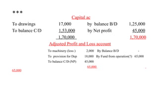 *** Capital ac
To drawings 17,000 by balance B/D 1,25,000
To balance C/D 1,53,000 by Net profit 45,000
1,70,000 1,70,000
Adjusted Profit and Loss account
To machinery (loss ) 2,000 By Balance B/D -
To provision for Dep 18,000 By Fund from operation(?) 65,000
To balance C/D (NP) 45,000
65,000
65,000
 
