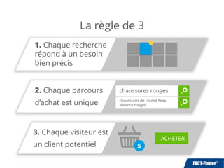 La règle de 3
1. Chaque recherche
répond à un besoin
bien précis
2. Chaque parcours
d’achat est unique
3. Chaque visiteur est
un client potentiel
chaussures rouges
chaussures de course New
Balance rouges
ACHETER
 