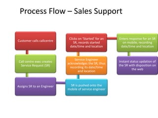 Process Flow – Sales Support
Customer calls callcentre
Call centre exec creates
Service Request (SR)
Assigns SR to an Engineer SR is pushed onto the
mobile of service engineer
Service Engineer
acknowledges the SR, thus
recording its date/time
and location
Clicks on ‘Started’ for an
SR, records started
date/time and location
Enters response for an SR
on mobile, recording
date/time and location
Instant status updation of
the SR with disposition on
the web
 