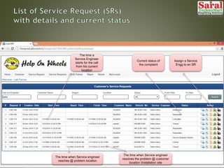 The time a
Service Engineer
starts for the call
from his current
location
The time when Service engineer
reaches @ problem location
The time when Service engineer
resolves the problem @ customer
location /installation site
Current status of
the complaint
Assign a Service
Engg to an SR
 
