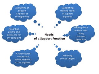 Establishing
training needs
of support
engineers
Availability of
Support
Engineer at
the right time
Recording
uptime and
downtime for
any complaint
Keeping them
on their toes,
taking
customer
signatures
Authenticated
conveyance
reimbursements
to the engineers
Achieving
service targets
 