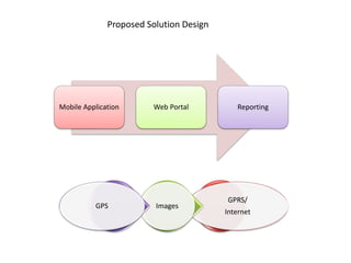 Proposed Solution Design
Mobile Application Web Portal Reporting
GPRS/
Internet
ImagesGPS
 