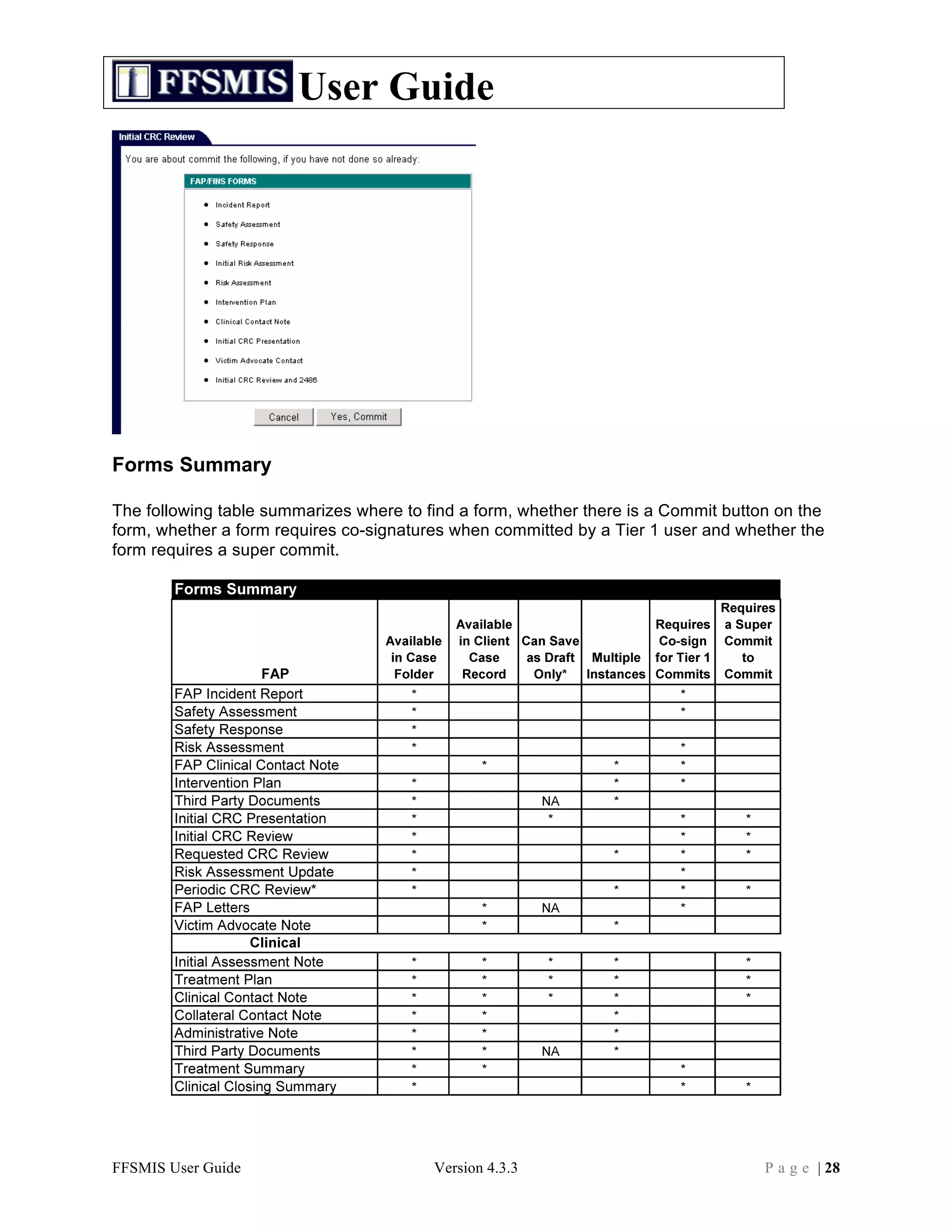 User Guide




Forms Summary

The following table summarizes where to find a form, whether there is a Commit button on the
form, whether a form requires co-signatures when committed by a Tier 1 user and whether the
form requires a super commit.




FFSMIS User Guide                        Version 4.3.3                              P a g e | 28
 