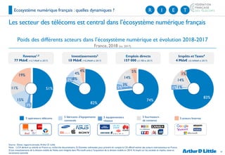 10
83%
1%1%
1%
82%
8%2%
4%
74%
5%
5%
3%
51%
15%
11%
19%
3%
Les secteur des télécoms est central dans l’écosystème numérique français
5 fournisseurs
de contenus
5 acteurs Internet5 opérateurs télécoms 5 équipementiers
réseaux
5 fabricants d’équipements
connectés
Revenus1,2
77 Mds€ (+2,7 Mds€ vs 2017)
Emplois directs
157 000 (-5 700 vs 2017)
Investissements3
10 Mds€ (+0,2Mds€ vs 2017)
Impôts etTaxes4
4 Mds€ (-0,16Mds€ vs 2017)
Poids des différents acteurs dans l’écosystème numérique et évolution 2018-2017
France, 2018 (vs. 2017)
Source : Diane, rapports annuels, Arthur D. Little
Note : 1) CA déclaré ou estimé en France ou recherche documentaire, 2) Données redressées pour prendre en compte le CA effectif estimé des acteurs internationaux en France,
3) Les investissements de la division mobile de Nokia sont intégrés dans Microsoft suite à l’acquisition de la division mobile en 2014, 4) Impôt sur les sociétés et impôts, taxes et
versements assimilés
Ecosystème numérique français : quelles dynamiques ? R EI T
y compris filiales
14%
4%
14%
 