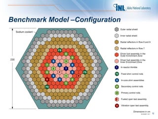 Benchmark Model –Configuration
                                                           Outer radial shield
      Sodium...
