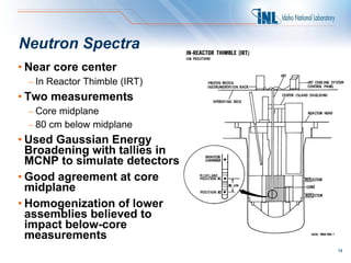 Neutron Spectra
• Near core center
 – In Reactor Thimble (IRT)
• Two measurements
 – Core midplane
 – 80 cm below midplane...