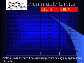 Flammable Limits Note:  Oil will not burn if not vaporising or not having any space above  its surface. LEL  %   UEL % 