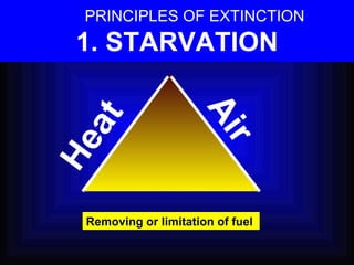 PRINCIPLES OF EXTINCTION 1. STARVATION Heat Air Removing or limitation of fuel 