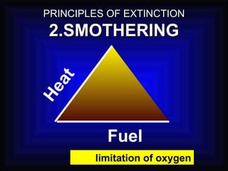 Heat Fuel PRINCIPLES OF EXTINCTION 2.SMOTHERING limitation of oxygen 
