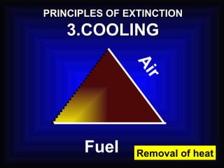 Air Fuel PRINCIPLES OF EXTINCTION 3.COOLING Removal of heat 