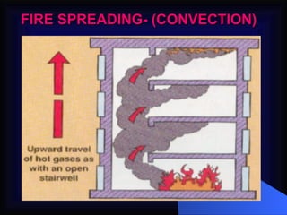 FIRE SPREADING- (CONVECTION) 