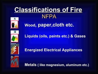 Classifications of Fire   NFPA Wood , paper,cloth etc.   Liquids (oils, paints etc.) & Gases   Energized Electrical Appliances Metals  ( like magnesium, aluminum etc.) 
