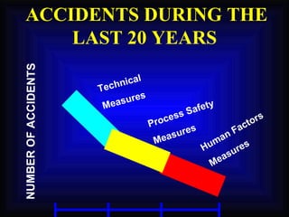 ACCIDENTS DURING THE LAST 20 YEARS NUMBER OF ACCIDENTS Technical  Measures Process Safety  Measures Human Factors Measures 