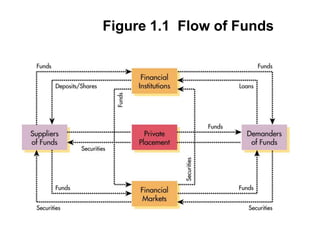 Figure 1.1 Flow of Funds
 