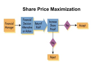 Share Price Maximization
 