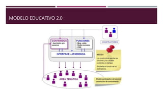 MODELO EDUCATIVO 2.0
 