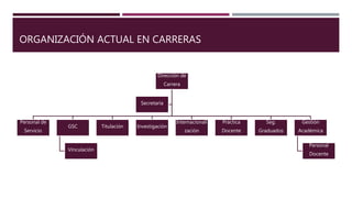 ORGANIZACIÓN ACTUAL EN CARRERAS
Dirección de
Carrera
Personal de
Servicio
GSC
Vinculación
Titulación Investigación
Internacionali
zación
Práctica
Docente
Seg.
Graduados
Gestión
Académica
Personal
Docente
Secretaría
 