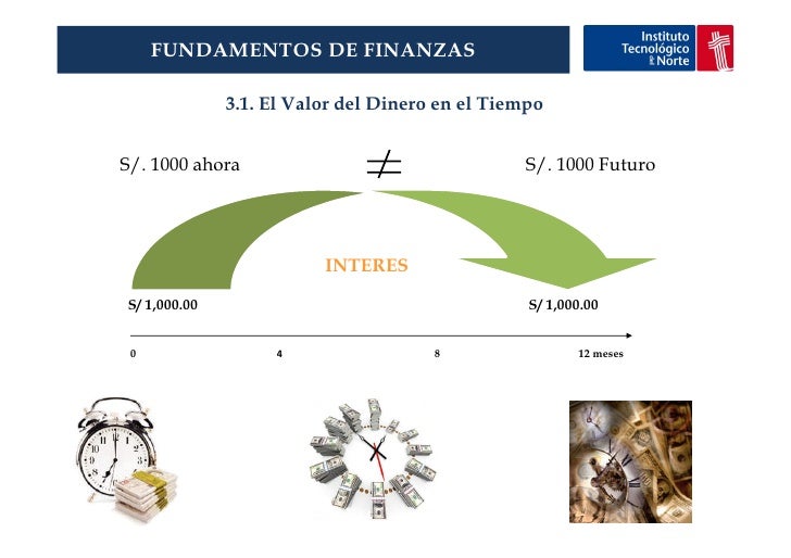 FF unidad 3 valor del dinero en el tiempo FF unidad 3 valor del dinero en el tiempo