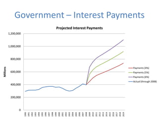 Government – Interest Payments
                                                                                        Projected Interest Payments
           1,200,000



           1,000,000



            800,000
Millions




                                                                                                                                                                                                                                         Payments (4%)
            600,000                                                                                                                                                                                                                      Payments (5%)
                                                                                                                                                                                                                                         Payments (6%)
                                                                                                                                                                                                                                         Actual (through 2008)
            400,000



            200,000



                  0
                       1990
                              1991
                                     1992
                                            1993
                                                   1994
                                                          1995
                                                                 1996
                                                                        1997
                                                                               1998
                                                                                      1999
                                                                                             2000
                                                                                                    2001
                                                                                                           2002
                                                                                                                  2003
                                                                                                                         2004
                                                                                                                                2005
                                                                                                                                       2006
                                                                                                                                              2007
                                                                                                                                                     2008
                                                                                                                                                            2009
                                                                                                                                                                   2010
                                                                                                                                                                          2011
                                                                                                                                                                                 2012
                                                                                                                                                                                        2013
                                                                                                                                                                                               2014
                                                                                                                                                                                                      2015
                                                                                                                                                                                                             2016
                                                                                                                                                                                                                    2017
                                                                                                                                                                                                                           2018
                                                                                                                                                                                                                                  2019
 