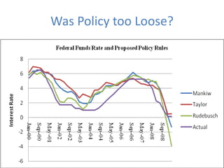 Was Policy too Loose?
 