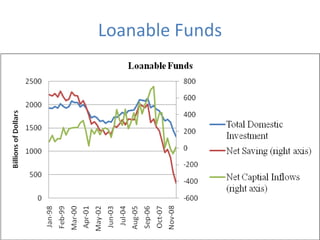 Loanable Funds
 