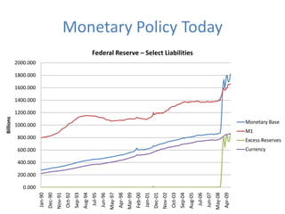 Monetary Policy Today
                                                                            Federal Reserve – Select Liabilities
           2000.000

           1800.000

           1600.000

           1400.000

           1200.000
Billions




                                                                                                                                                                                                                            Monetary Base
           1000.000
                                                                                                                                                                                                                            M1
            800.000                                                                                                                                                                                                         Excess Reserves
            600.000                                                                                                                                                                                                         Currency

            400.000

            200.000

              0.000
                                        Nov-91




                                                                                                                                                    Nov-02
                                                                                              May-97




                                                                                                                                                                                                          May-08
                                                                                                                Mar-99
                               Dec-90



                                                          Sep-93




                                                                                                                                           Dec-01



                                                                                                                                                                      Sep-04
                                                                            Jul-95




                                                                                                                         Feb-00




                                                                                                                                                                                        Jul-06
                                                                                                                                                             Oct-03
                                                 Oct-92


                                                                   Aug-94


                                                                                     Jun-96


                                                                                                       Apr-98




                                                                                                                                                                               Aug-05


                                                                                                                                                                                                 Jun-07


                                                                                                                                                                                                                   Apr-09
                      Jan-90




                                                                                                                                  Jan-01
 