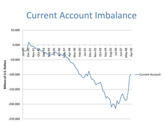 Billions of U.S. Dollars




                                                       -50.000
                                                                                   50.000




-250.000
                                     -100.000




           -200.000
                      -150.000
                                                                           0.000
                                                                 Jan-90
                                                                 Dec-90
                                                                 Nov-91
                                                                 Oct-92
                                                                 Sep-93
                                                                 Aug-94
                                                                  Jul-95
                                                                 Jun-96
                                                                 May-97
                                                                 Apr-98
                                                                 Mar-99
                                                                 Feb-00
                                                                 Jan-01
                                                                 Dec-01
                                                                 Nov-02
                                                                 Oct-03
                                                                 Sep-04
                                                                 Aug-05
                                                                  Jul-06
                                                                 Jun-07
                                                                 May-08
                                                                 Apr-09
                                                                                            Current Account Imbalance




                                     Current Account
 