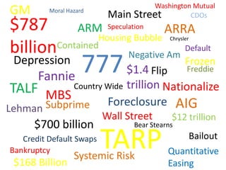 Washington Mutual
GM        Moral Hazard
                           Main    Street        CDOs
$787       ARM                 ARRA
                           Speculation
                Housing Bubble                Chrysler

billionContained      Negative Am
                                  Default
 Depression
       Fannie
              777 $1.4 Flip                         Frozen
                                                     Freddie

 TALF MBS Country Wide trillion Nationalize
       Subprime   Foreclosure AIG
Lehman
                          Wall Street         $12 trillion
      $700 billion                 Bear Stearns
   Credit Default Swaps
Bankruptcy
                          TARP
                  Systemic Risk
                                                  Bailout
                                             Quantitative
 $168 Billion                                Easing
 