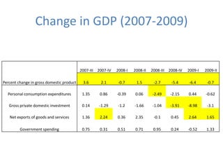 Change in GDP (2007-2009)


                                           2007-III 2007-IV   2008-I   2008-II   2008-III 2008-IV   2009-I   2009-II

Percent change in gross domestic product    3.6      2.1      -0.7      1.5       -2.7     -5.4     -6.4      -0.7

  Personal consumption expenditures         1.35     0.86     -0.39     0.06     -2.49    -2.15     0.44     -0.62

   Gross private domestic investment        0.14    -1.29     -1.2     -1.66     -1.04    -3.91     -8.98     -3.1

   Net exports of goods and services        1.36     2.24     0.36      2.35      -0.1     0.45     2.64      1.65

         Government spending                0.75     0.31     0.51      0.71      0.95     0.24     -0.52     1.33
 