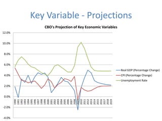 Key Variable - Projections
           CBO's Projection of Key Economic Variables
12.0%


10.0%


 8.0%


 6.0%
                                                        Real GDP (Percentage Change)
 4.0%                                                   CPI (Percentage Change)
                                                        Unemployment Rate
 2.0%


 0.0%
        1992




        2004
        1990
        1991

        1993
        1994
        1995
        1996
        1997
        1998
        1999
        2000
        2001
        2002
        2003

        2005
        2006
        2007
        2008
        2009
        2010
        2011
        2012
        2013
        2014
        2015
        2016
        2017
        2018
        2019
-2.0%


-4.0%
 