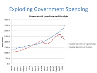 Exploding Government Spending
                                                                                      Government Expenditure and Receipts
                      4000.0

                      3500.0

                      3000.0

                      2500.0
Billions of Dollars




                      2000.0
                                                                                                                                                                                                 Federal Government Expenditures
                      1500.0                                                                                                                                                                     Federal Government Receipts


                      1000.0

                       500.0

                         0.0
                                                                                                                         Nov-00




                                                                                                                                                                      May-06
                                                                   May-94
                                                 Mar-92




                                                                                                                                                    Mar-04
                                                                                                       Sep-98
                                        Feb-91




                                                                                     Jul-96




                                                                                                                                           Feb-03




                                                                                                                                                                                        Jul-08
                                                          Apr-93


                                                                            Jun-95


                                                                                              Aug-97


                                                                                                                Oct-99




                                                                                                                                                             Apr-05


                                                                                                                                                                               Jun-07
                               Jan-90




                                                                                                                                  Jan-02
 