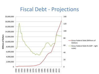 Fiscal Debt - Projections
                      20,000,000                     140

                      18,000,000
                                                     120
                      16,000,000

                      14,000,000                     100
Millions of Dollars




                      12,000,000
                                                     80
                                                           Gross Federal Debt (Millions of
                      10,000,000
                                                           Dollars)
                                                     60    Gross Federal Debt (% GDP - right
                       8,000,000
                                                           scale)
                       6,000,000                     40

                       4,000,000
                                                     20
                       2,000,000

                              0                      0
                                   1975
                                   1940
                                   1945
                                   1950
                                   1955
                                   1960
                                   1965
                                   1970

                                   1980
                                   1985
                                   1990
                                   1995
                                   2000
                                   2005
                                   2010
                                   2015
 