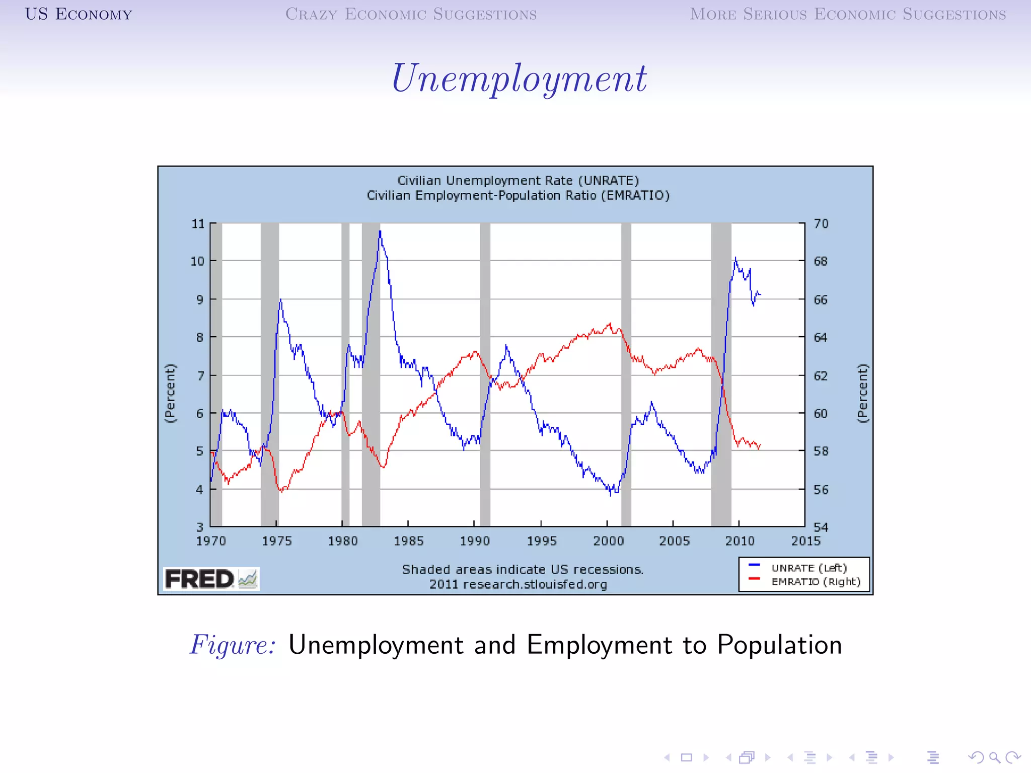 US Economy          Crazy Economic Suggestions    More Serious Economic Suggestions



                              Unemployment




             Figure: Unemployment and Employment to Population
 