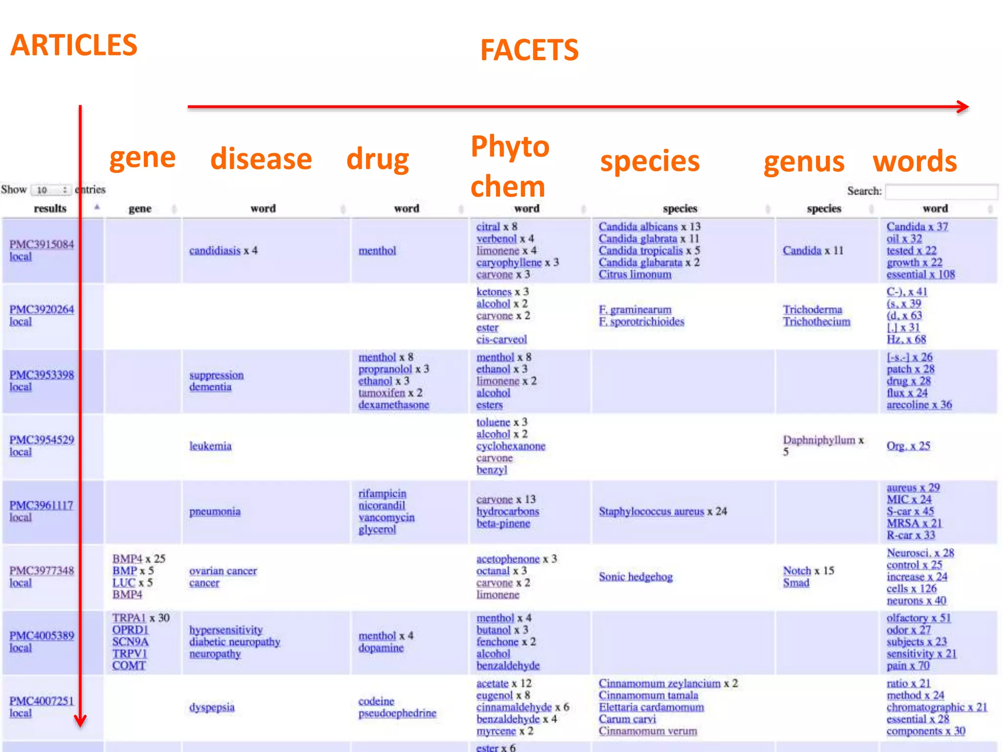 ARTICLES FACETS
gene disease drug Phyto
chem
species genus words
 