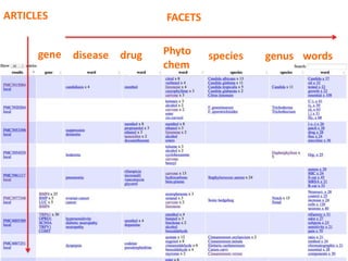 ARTICLES FACETS
gene disease drug Phyto
chem
species genus words
 
