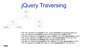 jQuery Traversing
• The <div> element is the parent of <ul>, and an ancestor of everything inside of it
• The <ul> element is the parent of both <li> elements, and a child of <div>
• The left <li> element is the parent of <span>, child of <ul> and a descendant of <div>
• The <span> element is a child of the left <li> and a descendant of <ul> and <div>
• The two <li> elements are siblings (they share the same parent)
• The right <li> element is the parent of <b>, child of <ul> and a descendant of <div>
• The <b> element is a child of the right <li> and a descendant of <ul> and <div>
 