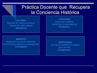 Práctica Docente que  Recupera la Conciencia Histórica CULTURAL Rescata los valores humanos propios de cada cultura: Identitario  MARXISTA Integra de la práctica docente  en el binomio docencia-investigación: Investigador FUNCIONAL Construye  saberes  científicos y tecnológicos: Productivo  PROFESIONAL Vincula lo Académico-Laboral para la vida:  Competente  INNOVADOR Incorpora a su práctica presencial  los ambientes virtuales  de aprendizaje  para  contribuir en la  Construcción del Espacio  de Conocimiento Creativo EN ARMONÍA CON LA NATURALEZA 