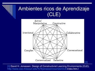 Ambientes ricos de Aprendizaje (CLE) [3]  David H. Jonassen. Design of Constructivist Learning Environments (CLE).  http :// www.coe.missouri.edu / %7Ejonassen / courses /CLE/ index.htm.l   [3] 
