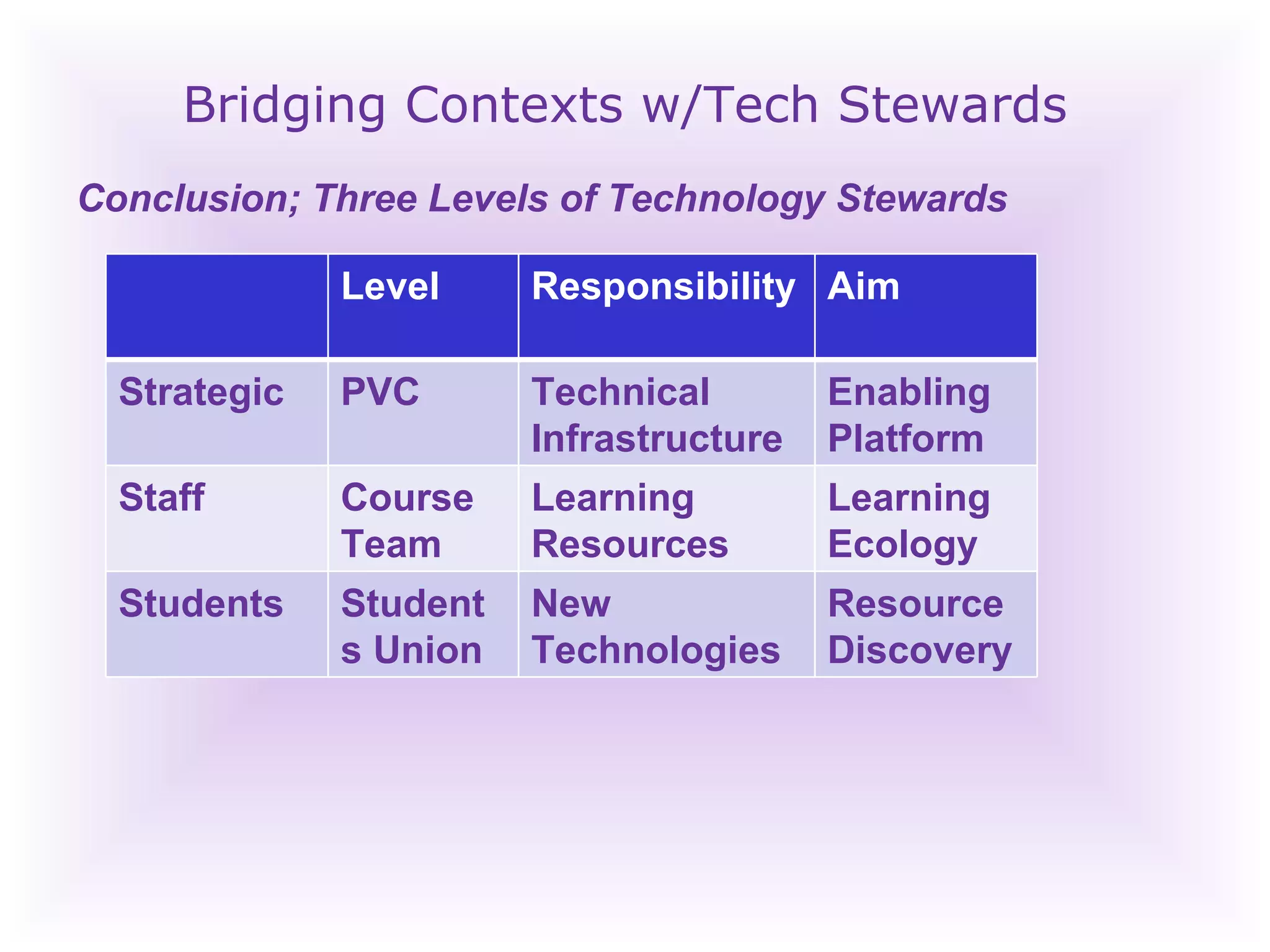 Bridging Contexts w/Tech Stewards Conclusion; Three Levels of Technology Stewards Level Responsibility Aim Strategic PVC Technical Infrastructure Enabling Platform Staff Course Team Learning Resources Learning Ecology Students Students Union New Technologies  Resource Discovery 