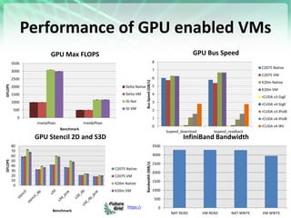 https://portal.futuregrid.org
Performance of GPU enabled VMs
0
500
1000
1500
2000
2500
3000
3500
NAT READ VM READ NAT WRITE VM WRITE
Bandwidth(MB/s)
InfiniBand Bandwidth
0
500
1000
1500
2000
2500
3000
3500
maxspflops maxdpflops
GFLOPS
Benchmark
GPU Max FLOPS
Delta Native
Delta VM
ISI Nat
ISI VM
0
1
2
3
4
5
6
7
8
bspeed_download bspeed_readback
BusSpeed(GB/s)
GPU Bus Speed
C2075 Native
C2075 VM
K20m Native
K20m VM
rCUDA v3 GigE
rCUDA v4 GigE
rCUDA v3 IPoIB
rCUDA v4 IPoIB
rCUDA v4 IBV
0
10
20
30
40
50
60
70
80
GFLOPS
Benchmark
GPU Stencil 2D and S3D
C2075 Native
C2075 VM
K20m Native
K20m VM
 