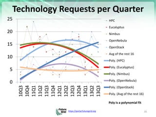 https://portal.futuregrid.org
0
5
10
15
20
25 10Q3
10Q4
11Q1
11Q2
11Q3
11Q4
12Q1
12Q2
12Q3
12Q4
13Q1
13Q2
13Q3
HPC
Eucalyptus
Nimbus
OpenNebula
OpenStack
Avg of the rest 16
Poly. (HPC)
Poly. (Eucalyptus)
Poly. (Nimbus)
Poly. (OpenNebula)
Poly. (OpenStack)
Poly. (Avg of the rest 16)
Technology Requests per Quarter
20
Poly is a polynomial fit
 