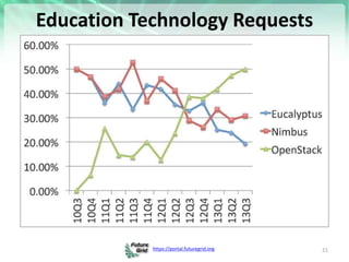 https://portal.futuregrid.org
Education Technology Requests
21
 