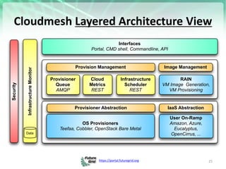 https://portal.futuregrid.org
Cloudmesh Layered Architecture View
Provisioner Abstraction
OS Provisioners
Teefaa, Cobbler, OpenStack Bare Metal
Interfaces
Portal, CMD shell, Commandline, API
Provision Management
RAIN
VM Image Generation,
VM Provisioning
Image Management
Provisioner
Queue
AMQP
Cloud
Metrics
REST
InfrastructureMonitor
Security
Infrastructure
Scheduler
REST
Data
User On-Ramp
Amazon, Azure,
Eucalyptus,
OpenCirrus, ...
IaaS Abstraction
25
 