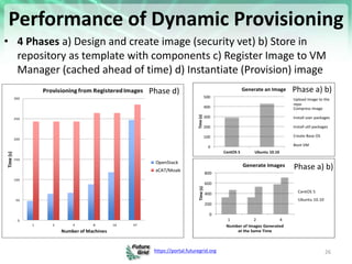 https://portal.futuregrid.org
Performance of Dynamic Provisioning
• 4 Phases a) Design and create image (security vet) b) Store in
repository as template with components c) Register Image to VM
Manager (cached ahead of time) d) Instantiate (Provision) image
26
0
50
100
150
200
250
300
1 2 4 8 16 37
Time(s)
Number of Machines
Provisioning from RegisteredImages
OpenStack
xCAT/Moab
0
100
200
300
400
500
CentOS 5 Ubuntu 10.10
Time(s)
Generate an Image
Upload image to the
repo
Compress image
Install user packages
Install u l packages
Create Base OS
Boot VM
0
200
400
600
800
1 2 4
Time(s)
Number of Images Generated
at the Same Time
Generate Images
CentOS 5
Ubuntu 10.10
Phase a) b)
Phase a) b)Phase d)
 