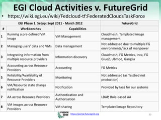https://portal.futuregrid.org
EGI Cloud Activities v. FutureGrid
• https://wiki.egi.eu/wiki/Fedcloud-tf:FederatedCloudsTaskForce
30
EGI Phase 1. Setup: Sept 2011 - March 2012 FutureGrid
# Workbenches Capabilities
1
Running a pre-defined VM
Image
VM Management
Cloudmesh. Templated image
management
2 Managing users' data and VMs Data management
Not addressed due to multiple FG
environments/lack of manpower
3
Integrating information from
multiple resource providers
Information discovery
Cloudmesh, FG Metrics, Inca, FG
Glue2, Ubmod, Ganglia
4
Accounting across Resource
Providers
Accounting FG Metrics
5
Reliability/Availability of
Resource Providers
Monitoring
Not addressed (as Testbed not
production)
6
VM/Resource state change
notification
Notification Provided by IaaS for our systems
7 AA across Resource Providers
Authentication and
Authorisation
LDAP, Role-based AA
8
VM images across Resource
Providers
VM sharing Templated image Repository
 