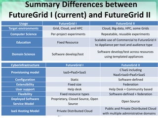 https://portal.futuregrid.org
Summary Differences between
FutureGrid I (current) and FutureGrid II
32
Usage FutureGrid I FutureGrid II
Target environments Grid, Cloud, and HPC Cloud, Big-data, HPC, some Grids
Computer Science Per-project experiments Repeatable, reusable experiments
Education Fixed Resource
Scalable use of Commercial to FutureGrid II
to Appliance per-tool and audience type
Domain Science Software develop/test
Software develop/test across resources
using templated appliances
Cyberinfrastructure FutureGrid I FutureGrid II
Provisioning model IaaS+PaaS+SaaS
CTaaS including
NaaS+IaaS+PaaS+SaaS
Configuration Static Software-defined
Extensibility Fixed size Federation
User support Help desk Help Desk + Community based
Flexibility Fixed resource types Software-defined + federation
Deployed Software
Service Model
Proprietary, Closed Source, Open
Source
Open Source
IaaS Hosting Model Private Distributed Cloud
Public and Private Distributed Cloud
with multiple administrative domains
 