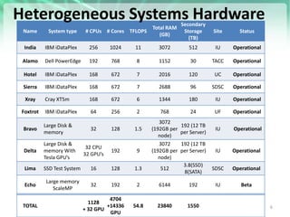 https://portal.futuregrid.org 6
Name System type # CPUs # Cores TFLOPS
Total RAM
(GB)
Secondary
Storage
(TB)
Site Status
India IBM iDataPlex 256 1024 11 3072 512 IU Operational
Alamo Dell PowerEdge 192 768 8 1152 30 TACC Operational
Hotel IBM iDataPlex 168 672 7 2016 120 UC Operational
Sierra IBM iDataPlex 168 672 7 2688 96 SDSC Operational
Xray Cray XT5m 168 672 6 1344 180 IU Operational
Foxtrot IBM iDataPlex 64 256 2 768 24 UF Operational
Bravo
Large Disk &
memory
32 128 1.5
3072
(192GB per
node)
192 (12 TB
per Server)
IU Operational
Delta
Large Disk &
memory With
Tesla GPU’s
32 CPU
32 GPU’s
192 9
3072
(192GB per
node)
192 (12 TB
per Server) IU Operational
Lima SSD Test System 16 128 1.3 512
3.8(SSD)
8(SATA)
SDSC Operational
Echo
Large memory
ScaleMP
32 192 2 6144 192 IU Beta
TOTAL
1128
+ 32 GPU
4704
+14336
GPU
54.8 23840 1550
Heterogeneous Systems Hardware
 