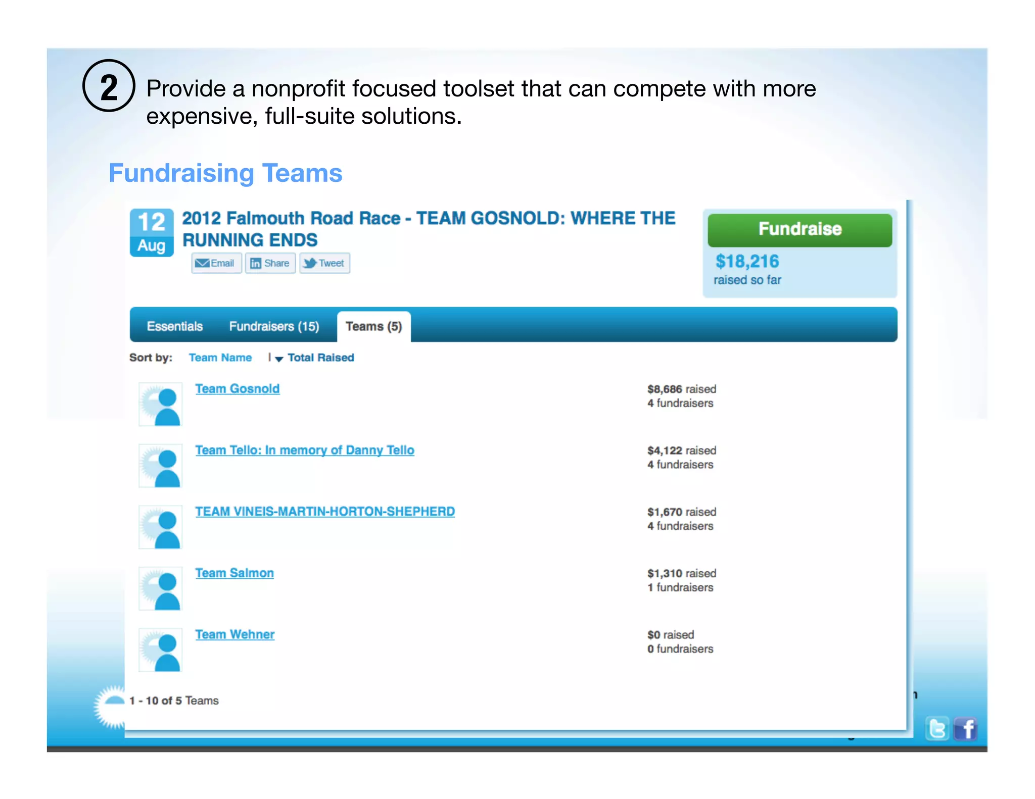 2   Provide a nonproﬁt focused toolset that can compete with more
    expensive, full-suite solutions. 

Fundraising Teams
 