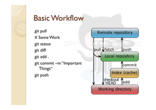 git pull
# Some Work
git status
git diff
git add .
git commit –m “Important
Things“
git push
 